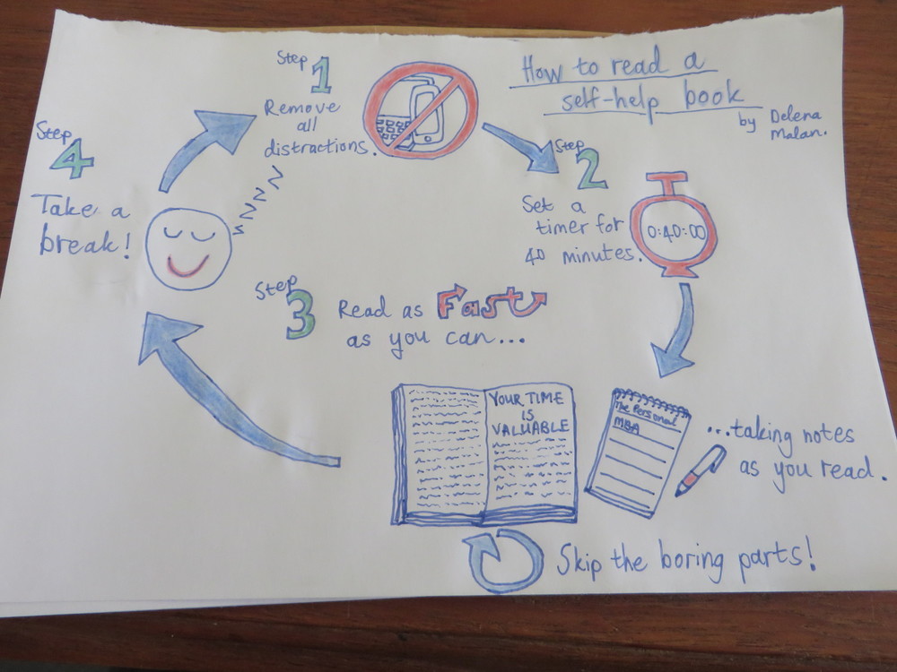 How to read a self-help book and finish it diagram